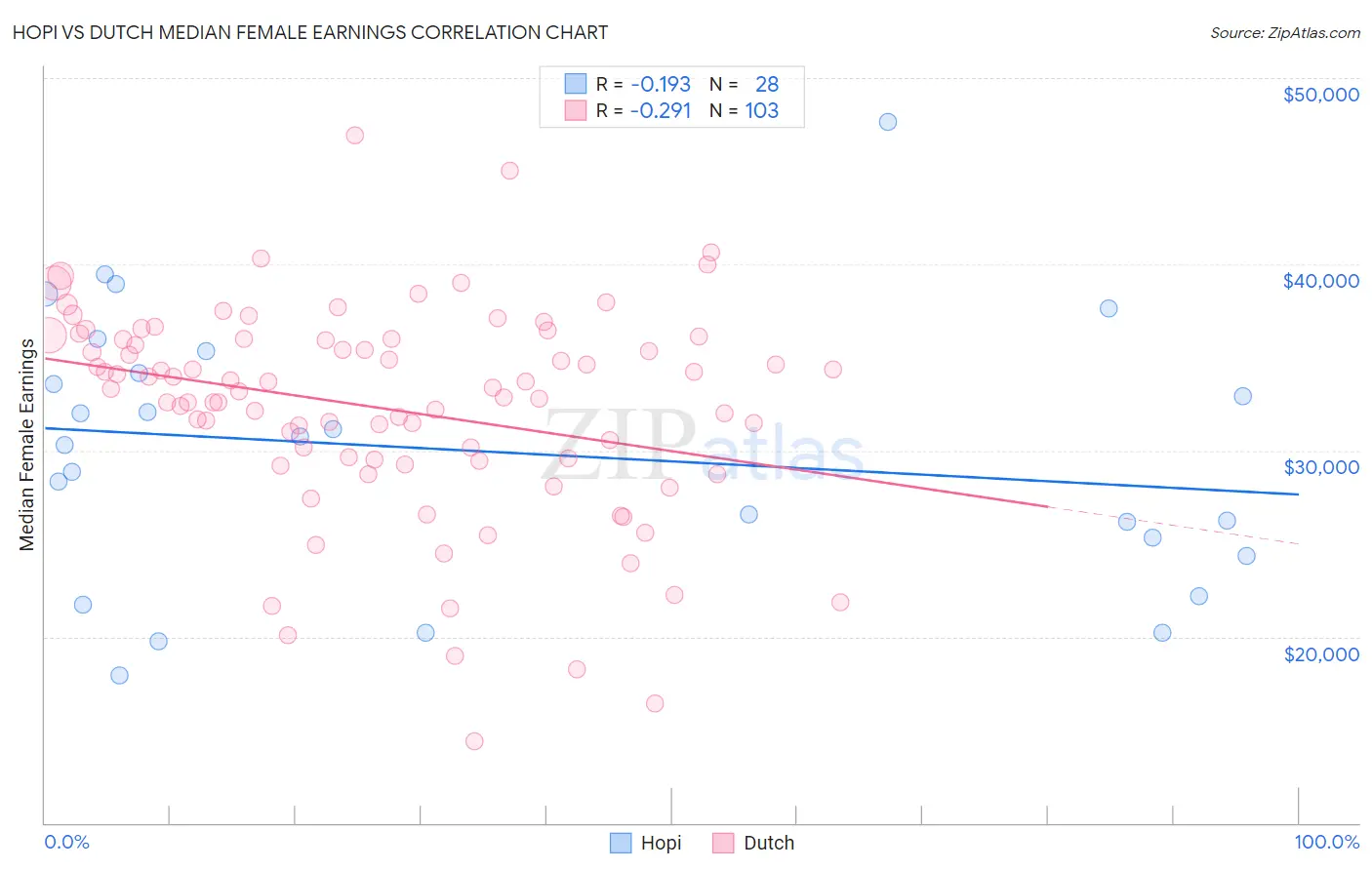 Hopi vs Dutch Median Female Earnings