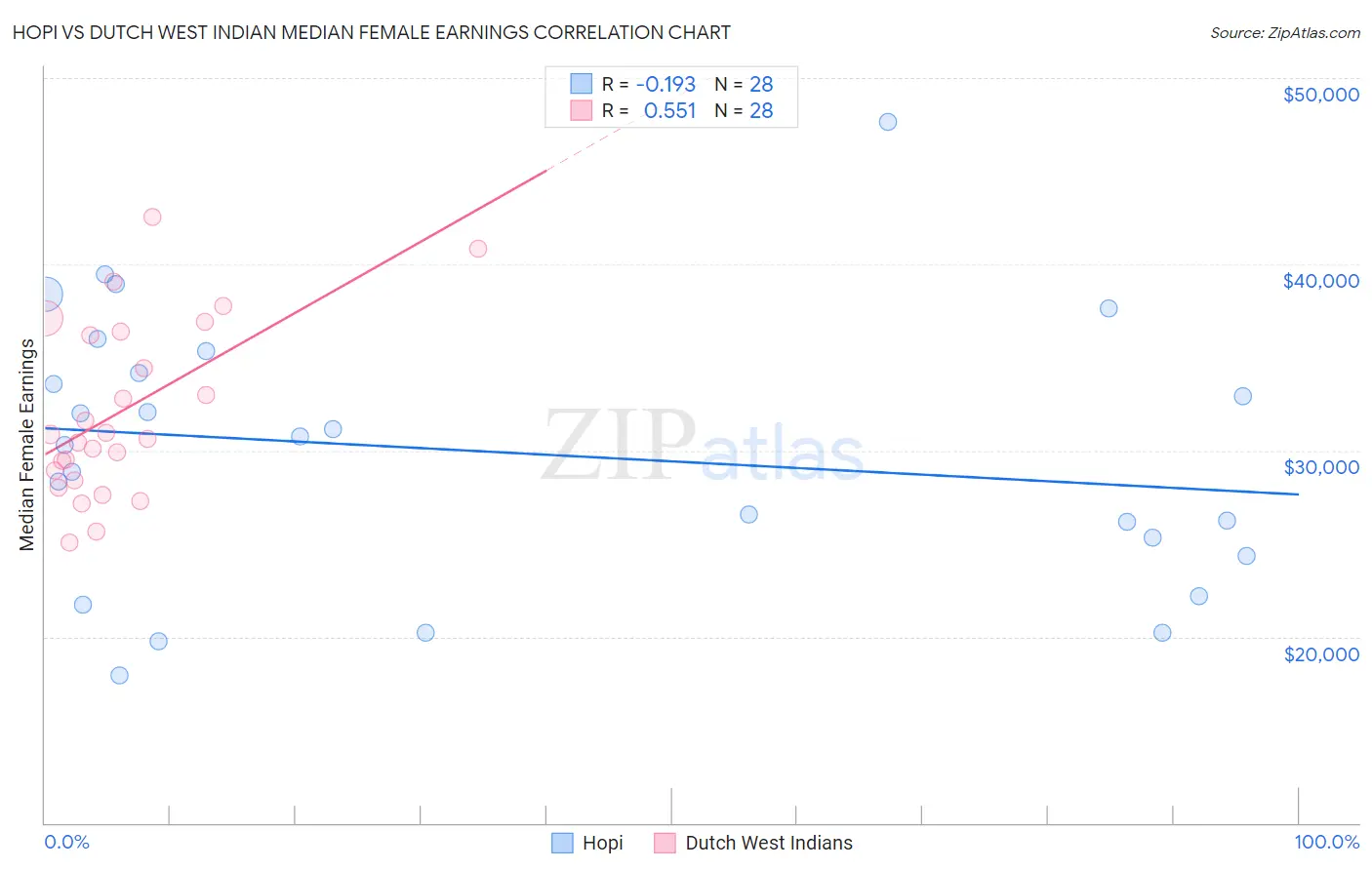 Hopi vs Dutch West Indian Median Female Earnings