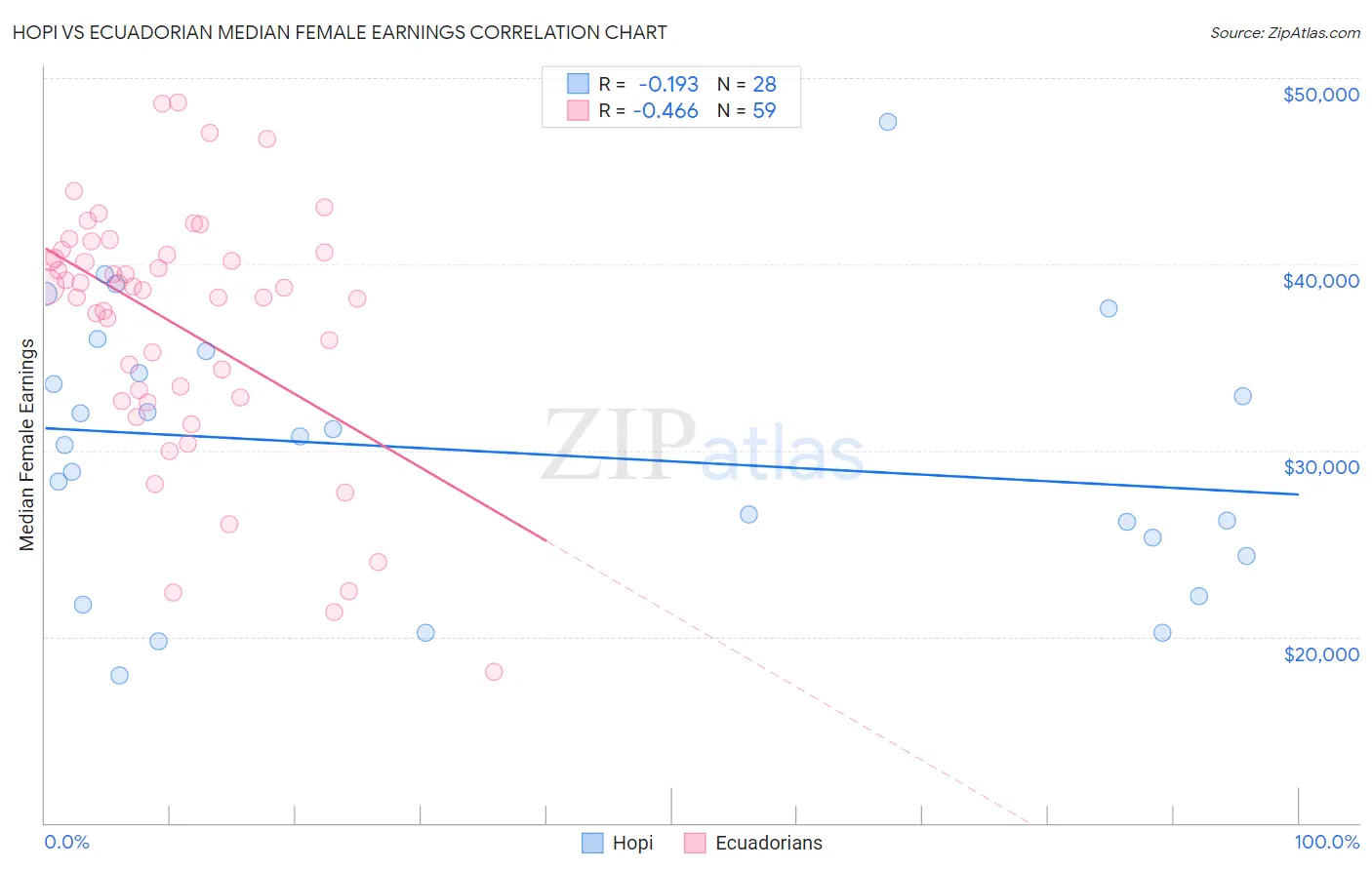 Hopi vs Ecuadorian Median Female Earnings