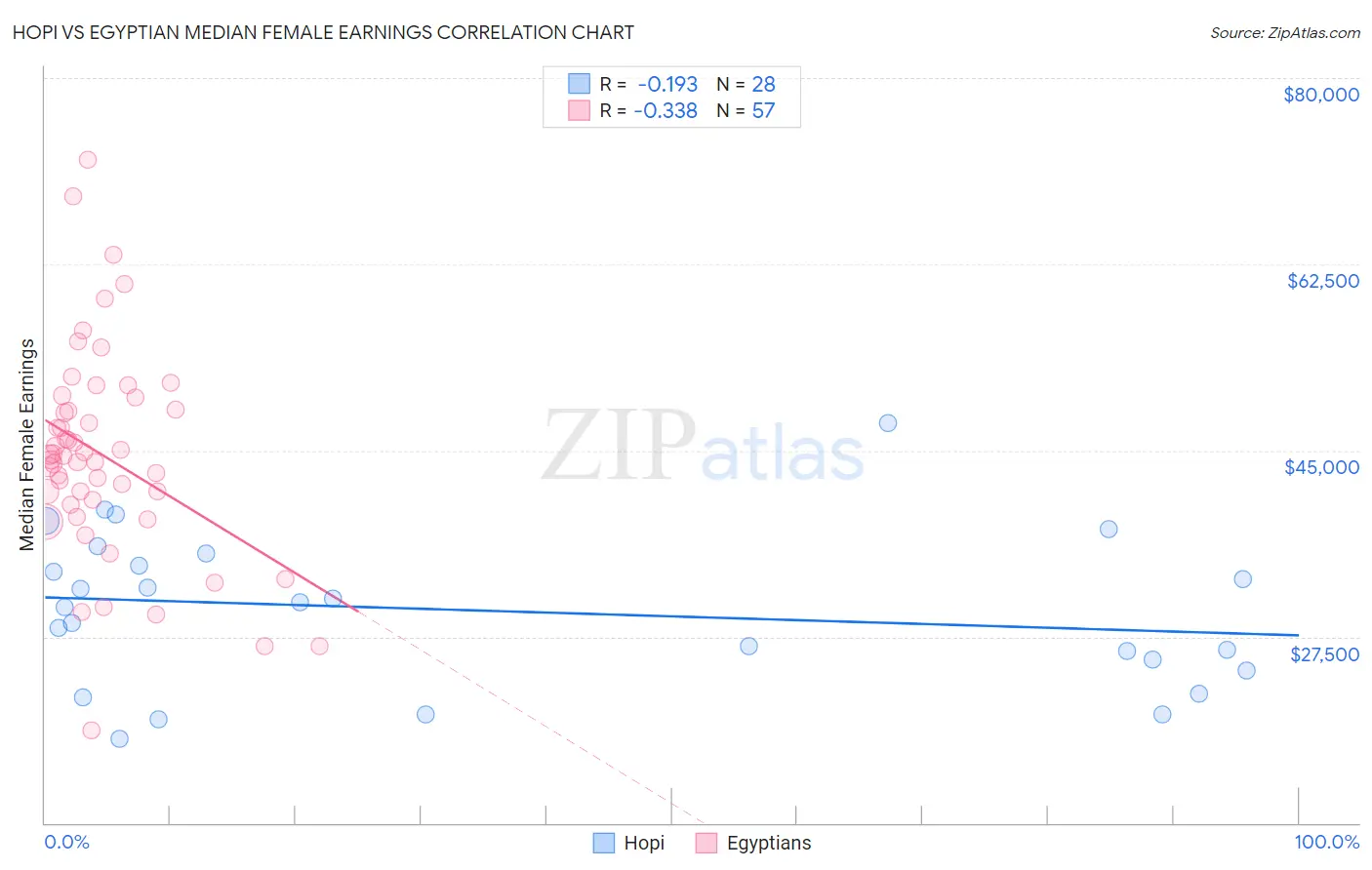 Hopi vs Egyptian Median Female Earnings