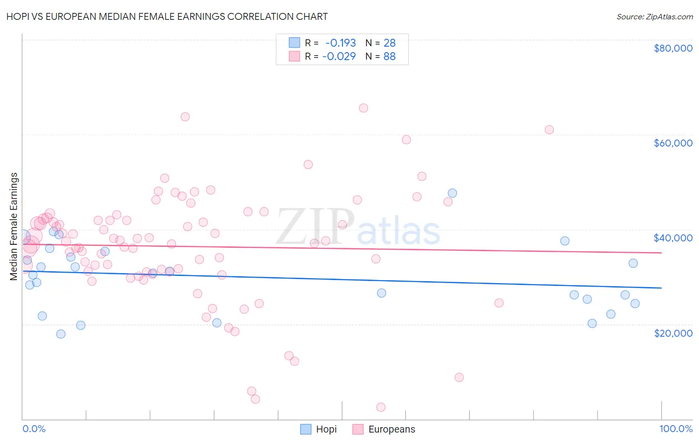 Hopi vs European Median Female Earnings