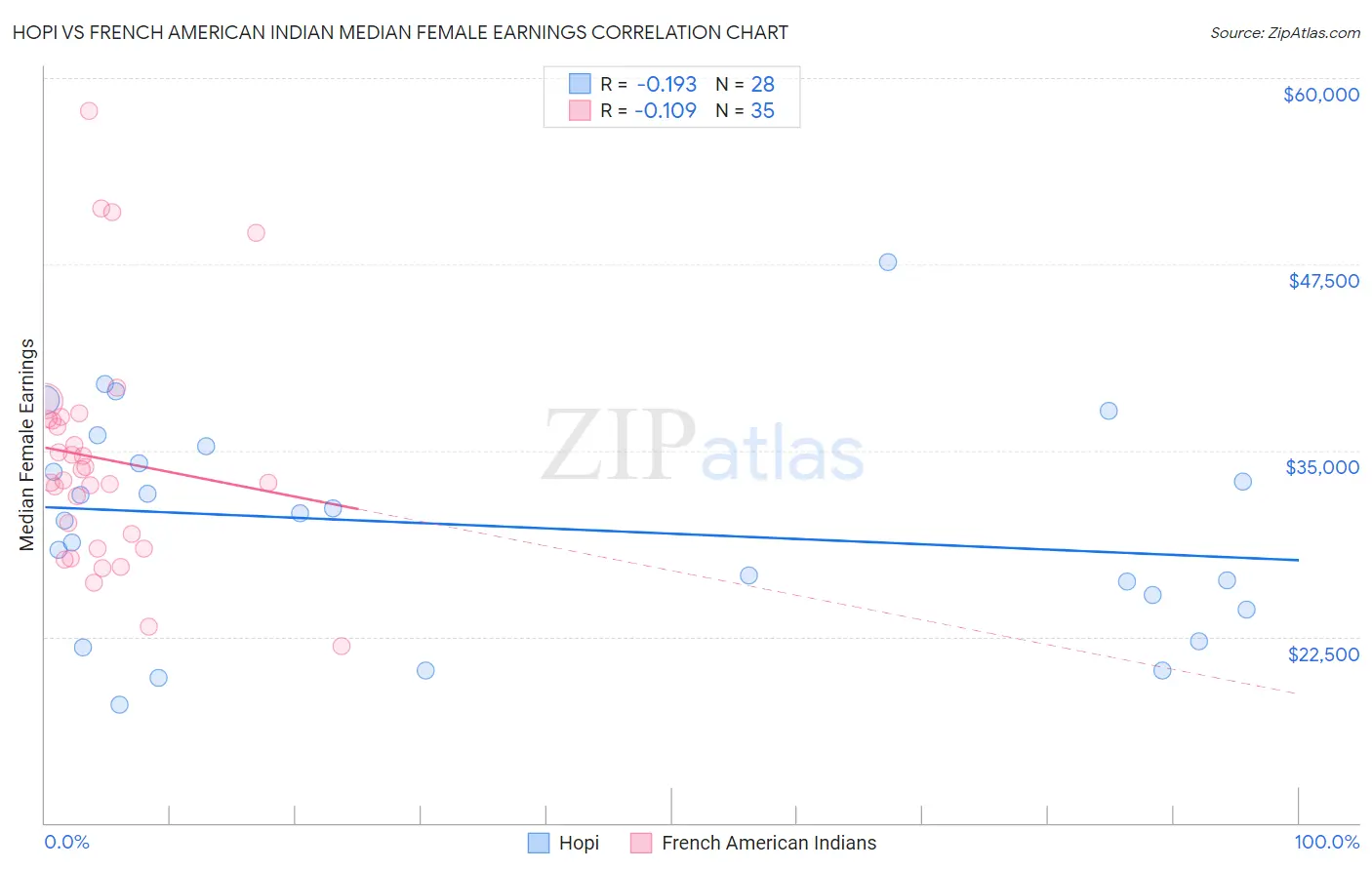 Hopi vs French American Indian Median Female Earnings