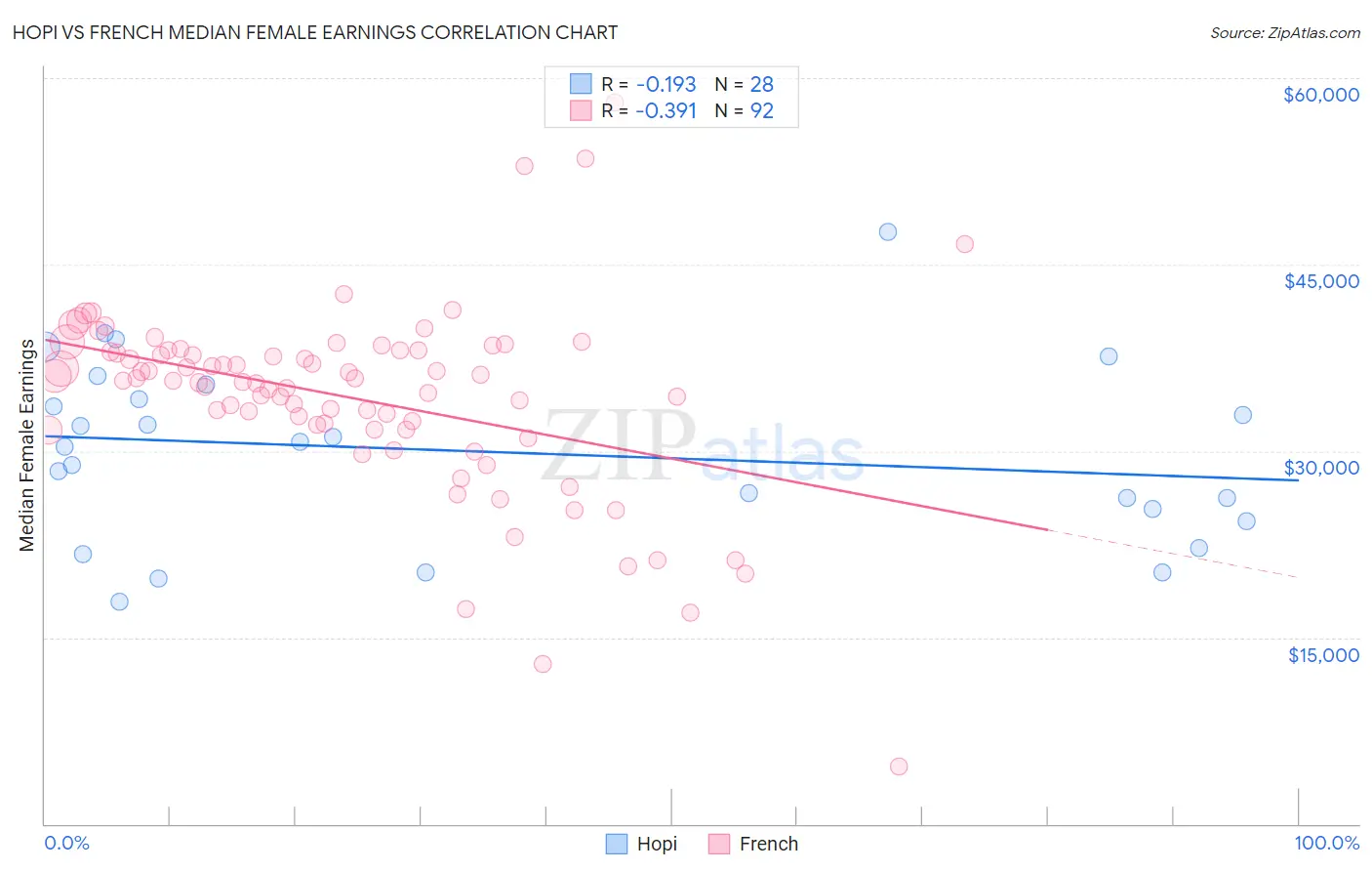 Hopi vs French Median Female Earnings