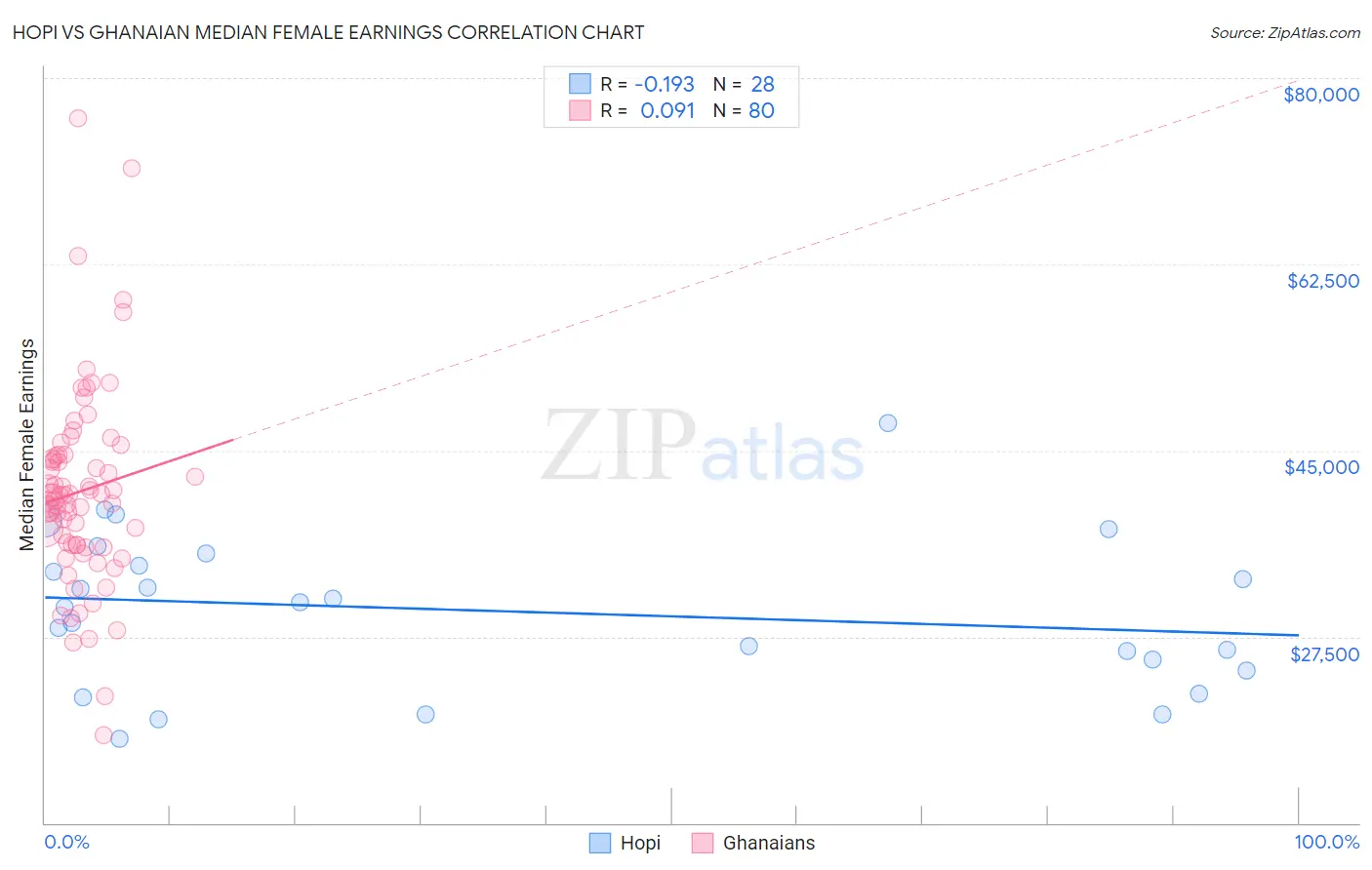 Hopi vs Ghanaian Median Female Earnings