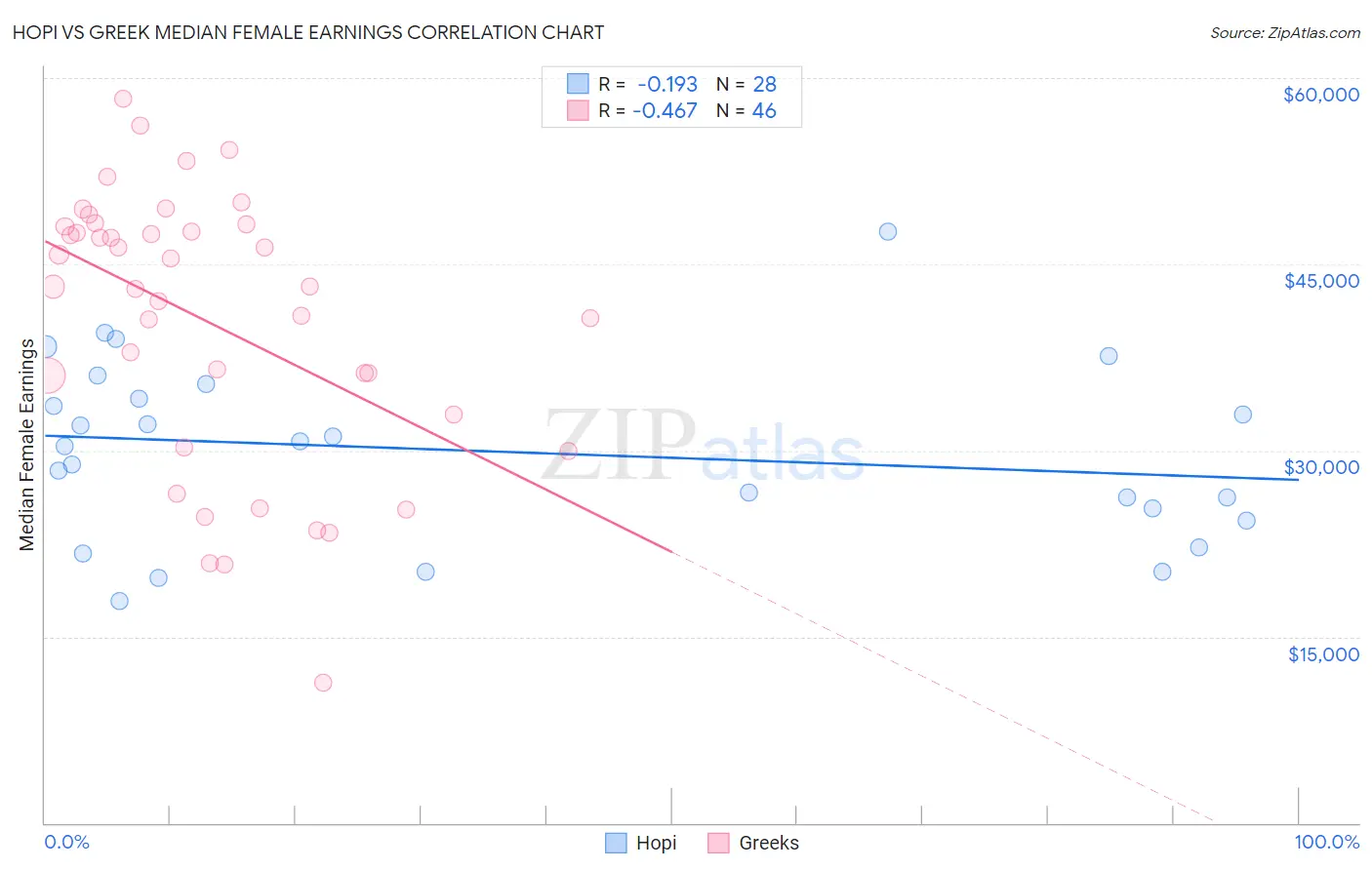 Hopi vs Greek Median Female Earnings