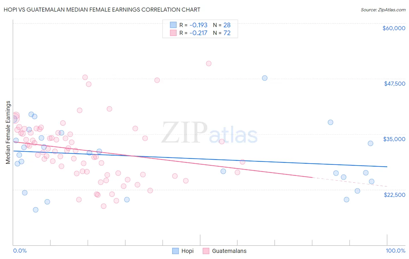 Hopi vs Guatemalan Median Female Earnings