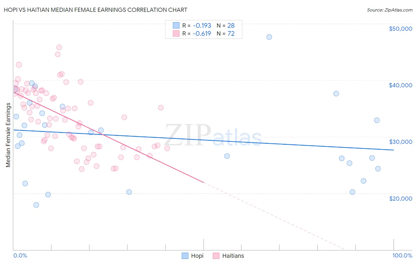 Hopi vs Haitian Median Female Earnings