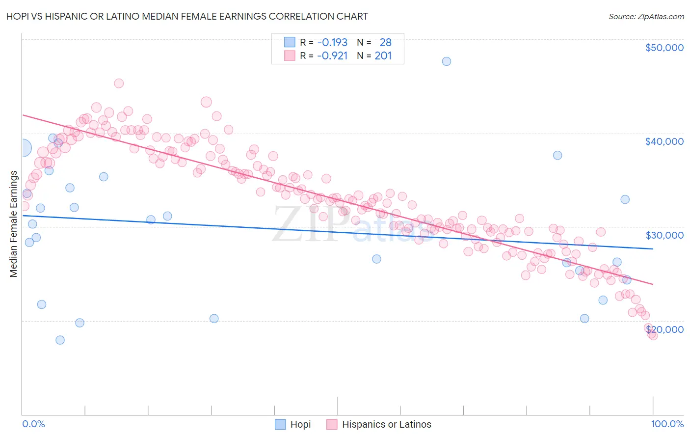 Hopi vs Hispanic or Latino Median Female Earnings