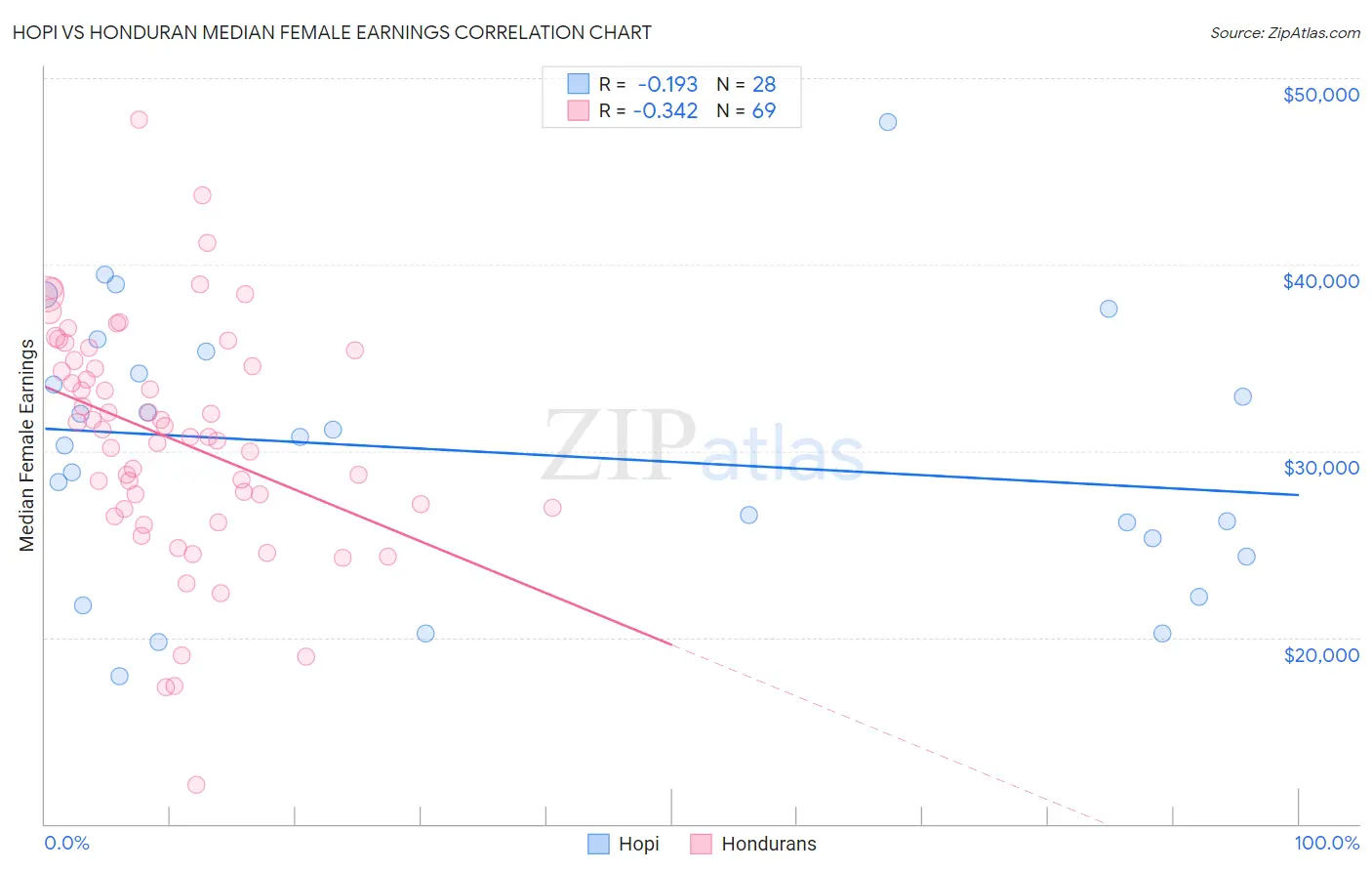 Hopi vs Honduran Median Female Earnings