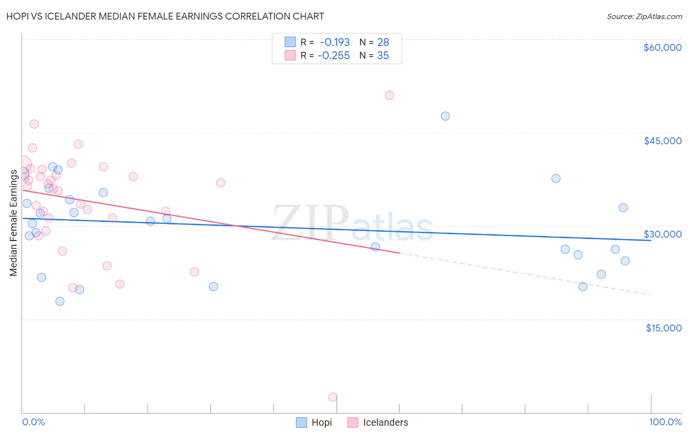 Hopi vs Icelander Median Female Earnings