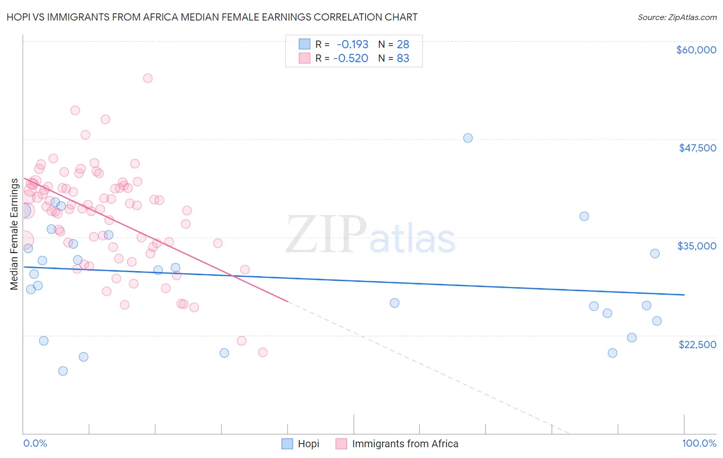 Hopi vs Immigrants from Africa Median Female Earnings