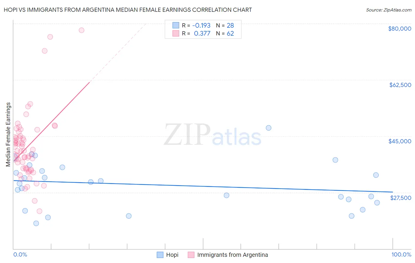 Hopi vs Immigrants from Argentina Median Female Earnings