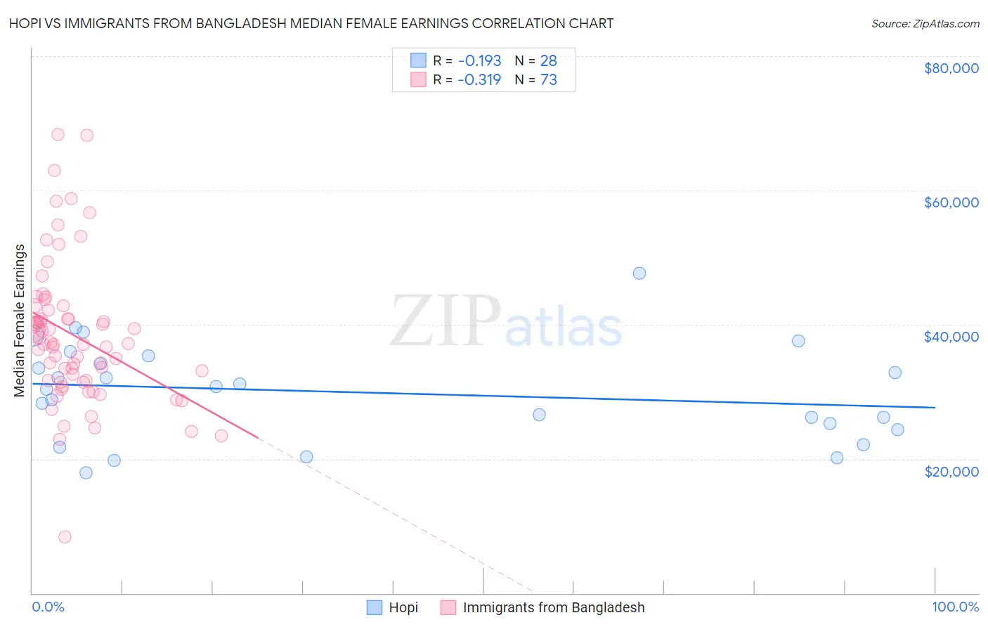 Hopi vs Immigrants from Bangladesh Median Female Earnings