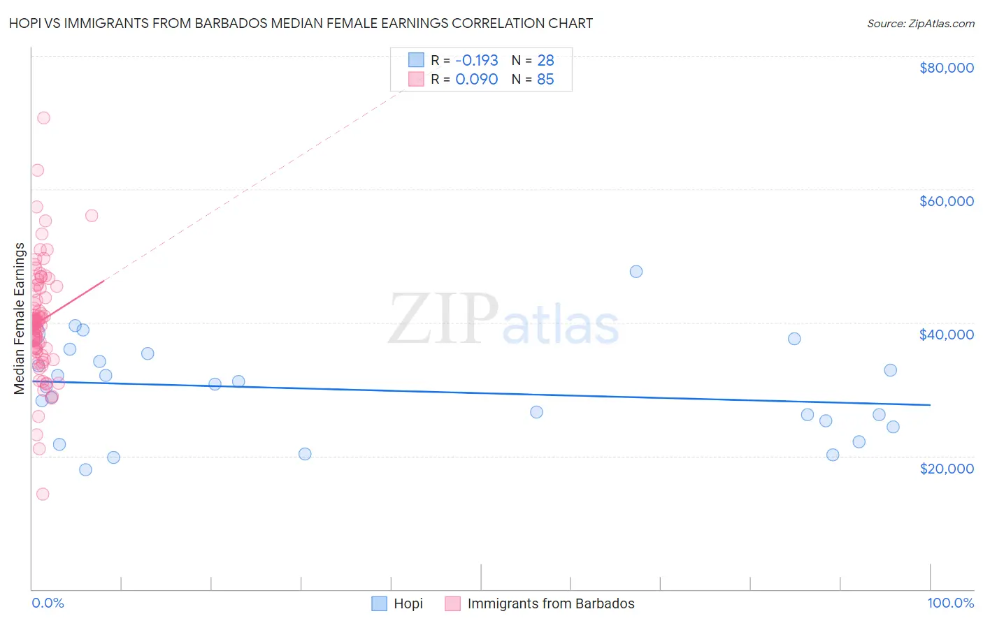 Hopi vs Immigrants from Barbados Median Female Earnings