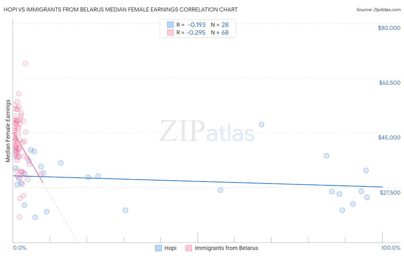 Hopi vs Immigrants from Belarus Median Female Earnings