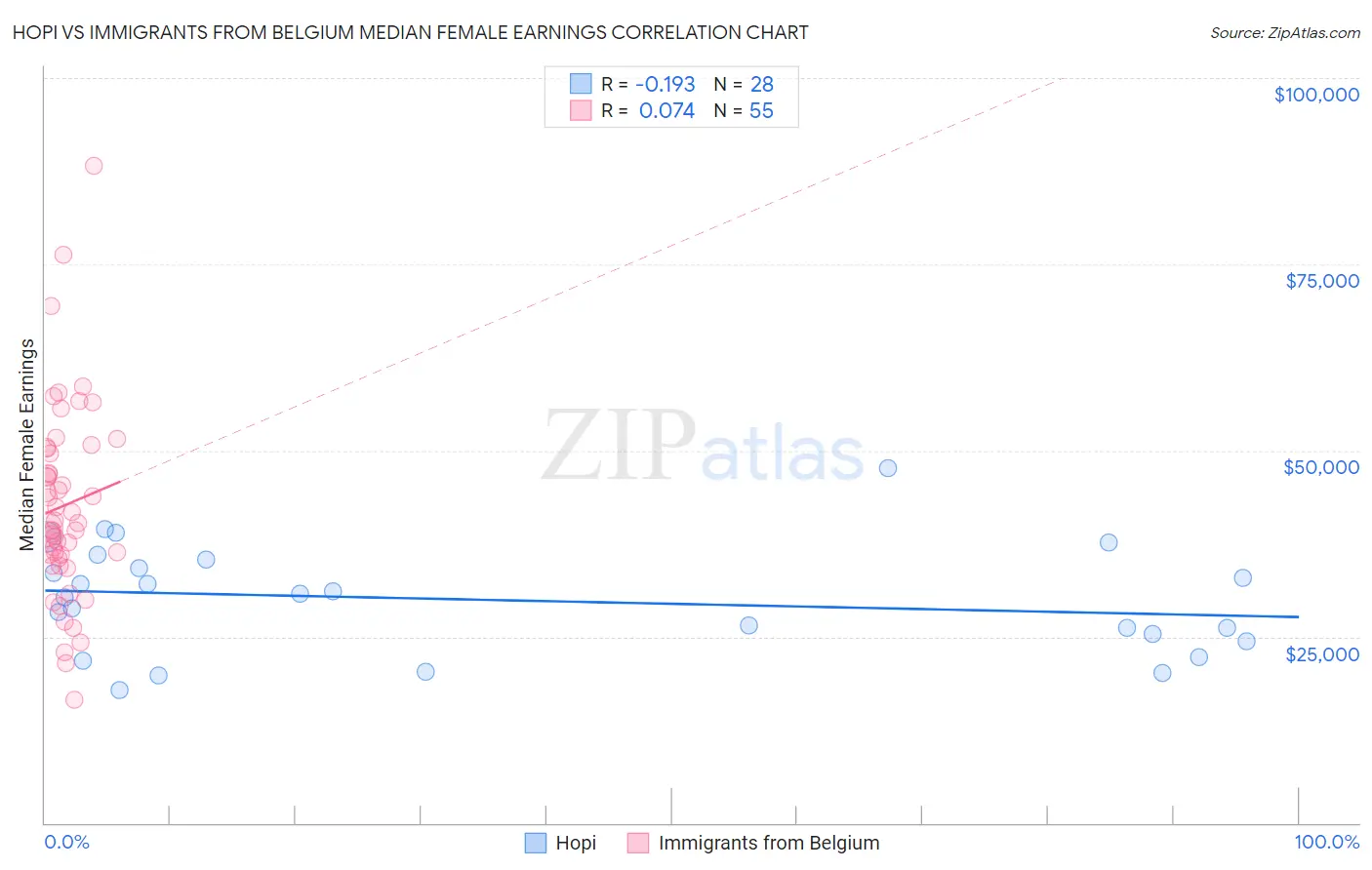 Hopi vs Immigrants from Belgium Median Female Earnings