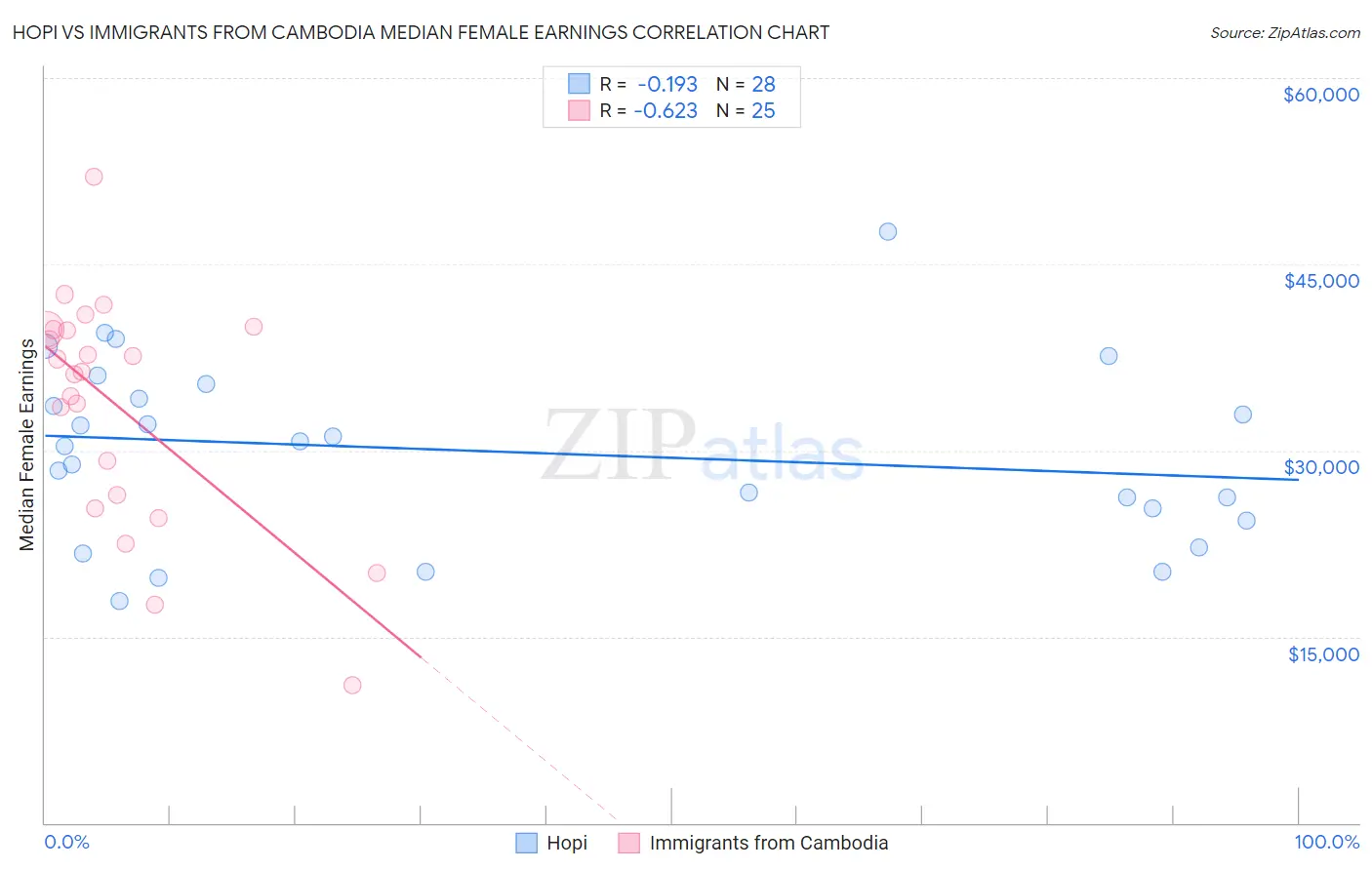 Hopi vs Immigrants from Cambodia Median Female Earnings