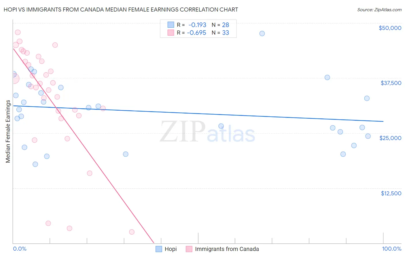 Hopi vs Immigrants from Canada Median Female Earnings