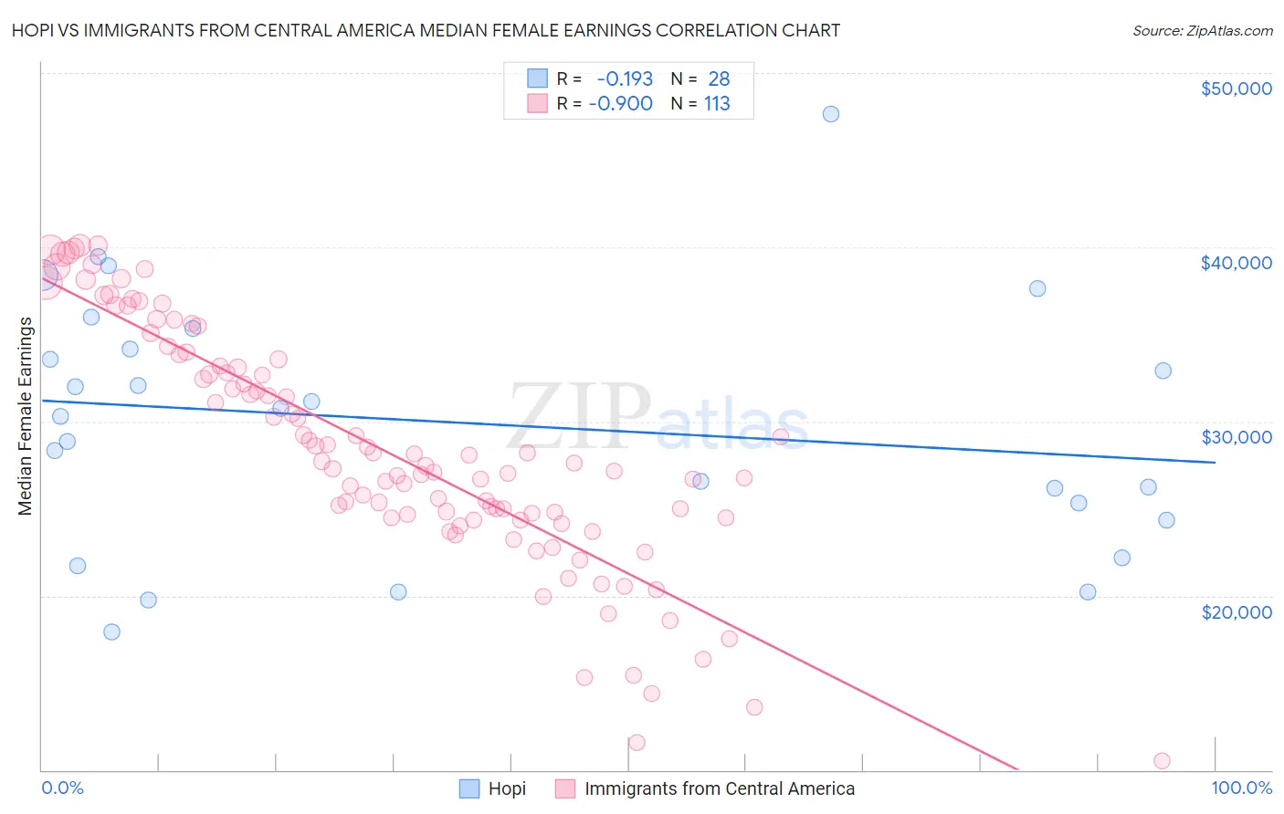 Hopi vs Immigrants from Central America Median Female Earnings