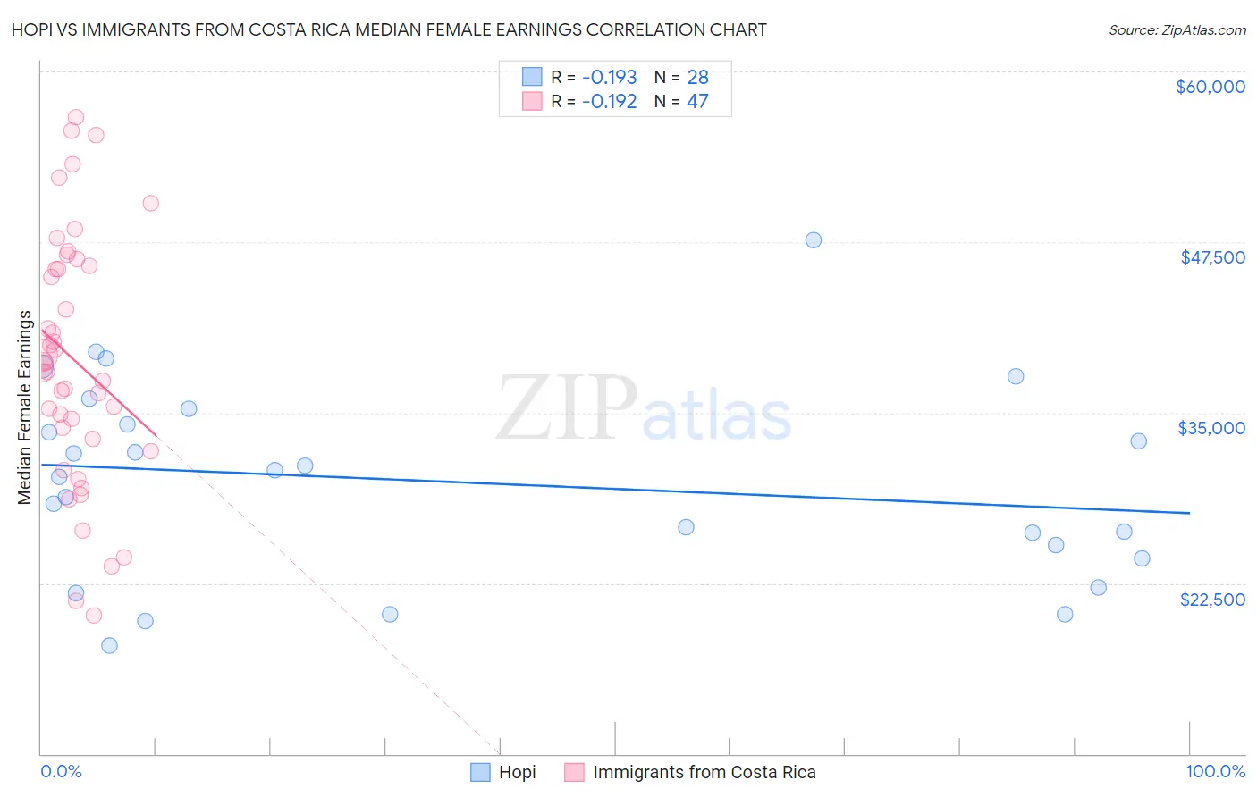 Hopi vs Immigrants from Costa Rica Median Female Earnings