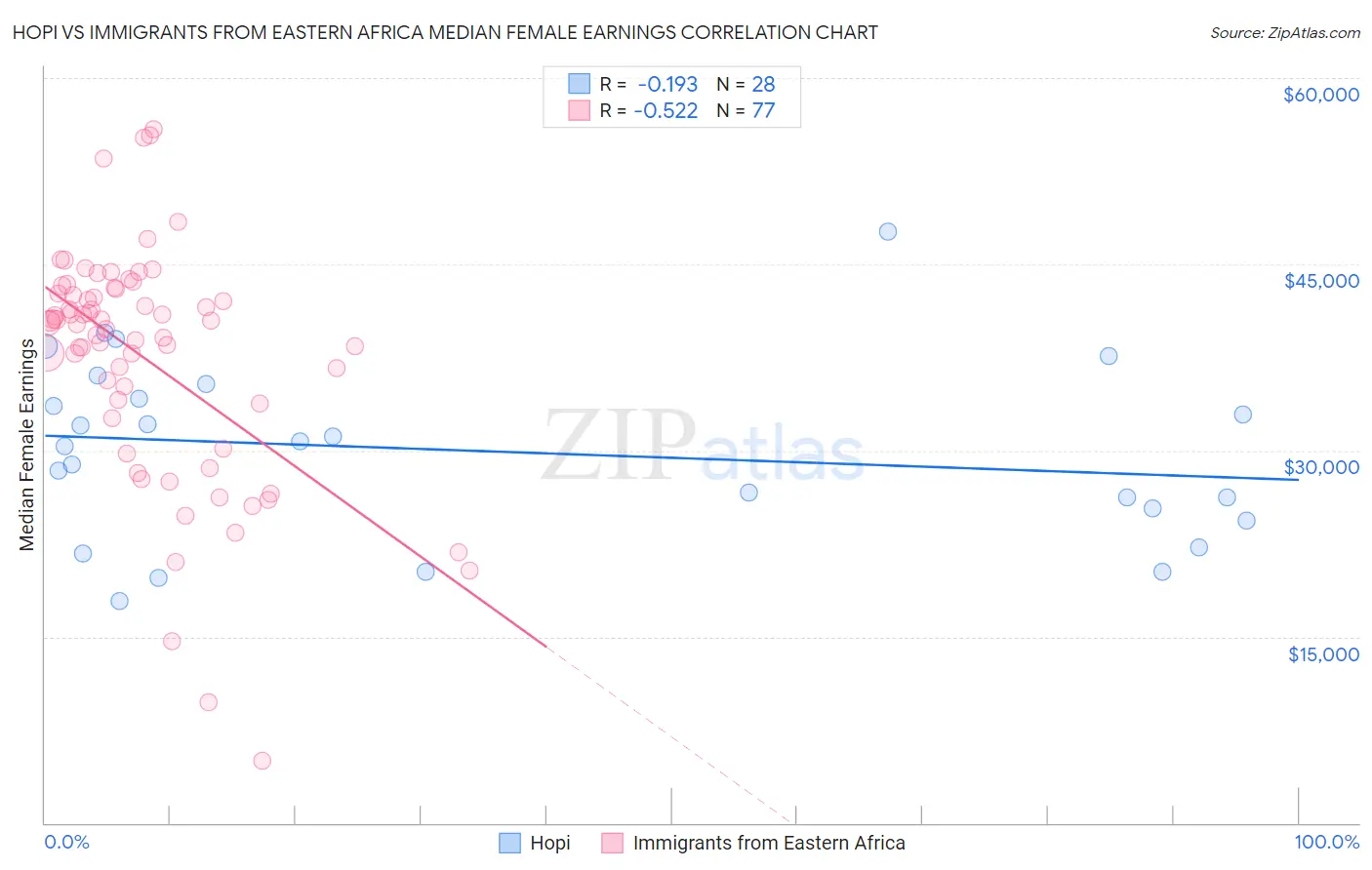 Hopi vs Immigrants from Eastern Africa Median Female Earnings