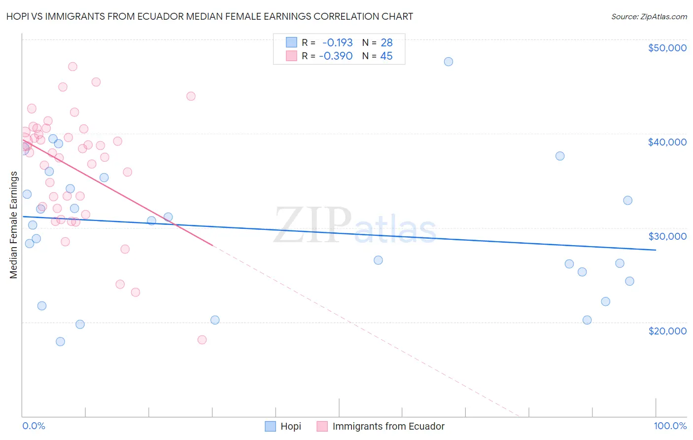 Hopi vs Immigrants from Ecuador Median Female Earnings