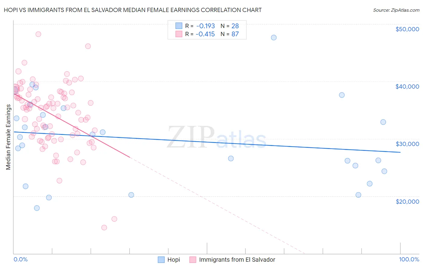 Hopi vs Immigrants from El Salvador Median Female Earnings