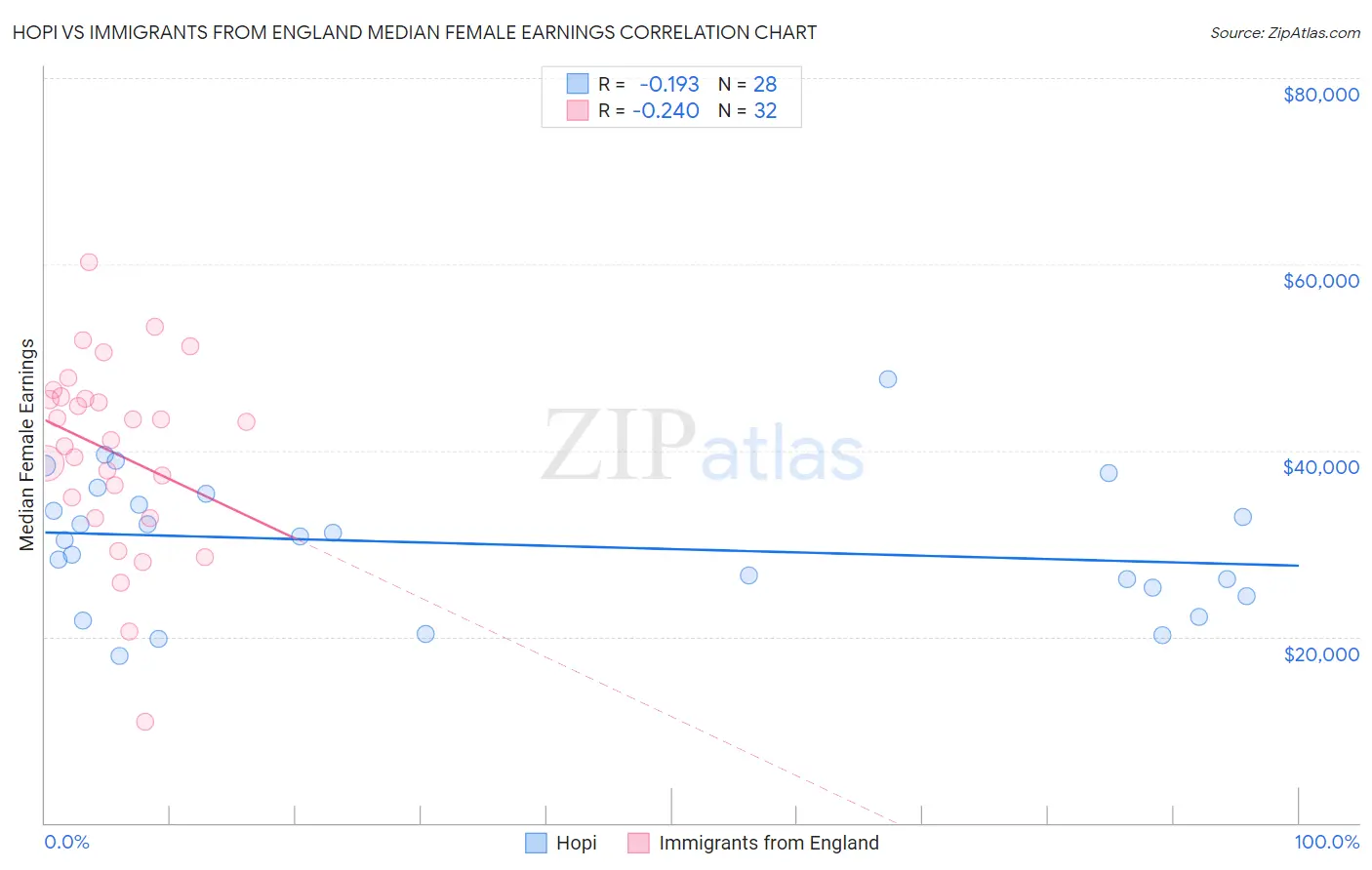 Hopi vs Immigrants from England Median Female Earnings