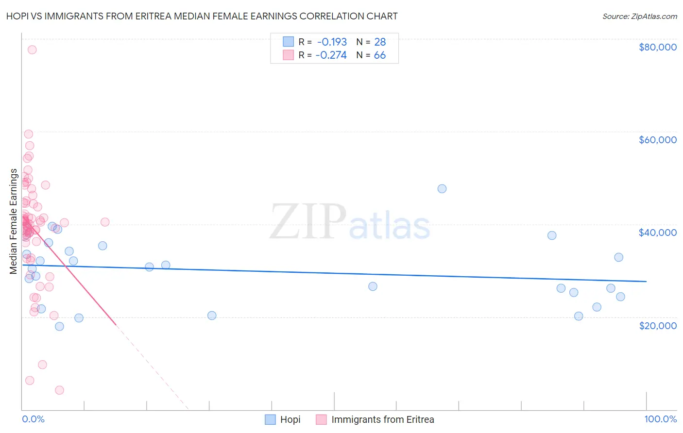 Hopi vs Immigrants from Eritrea Median Female Earnings