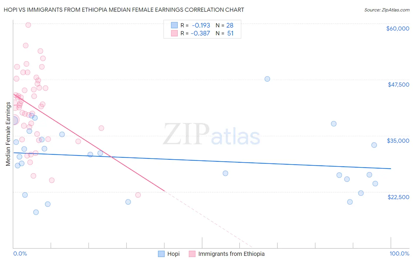 Hopi vs Immigrants from Ethiopia Median Female Earnings