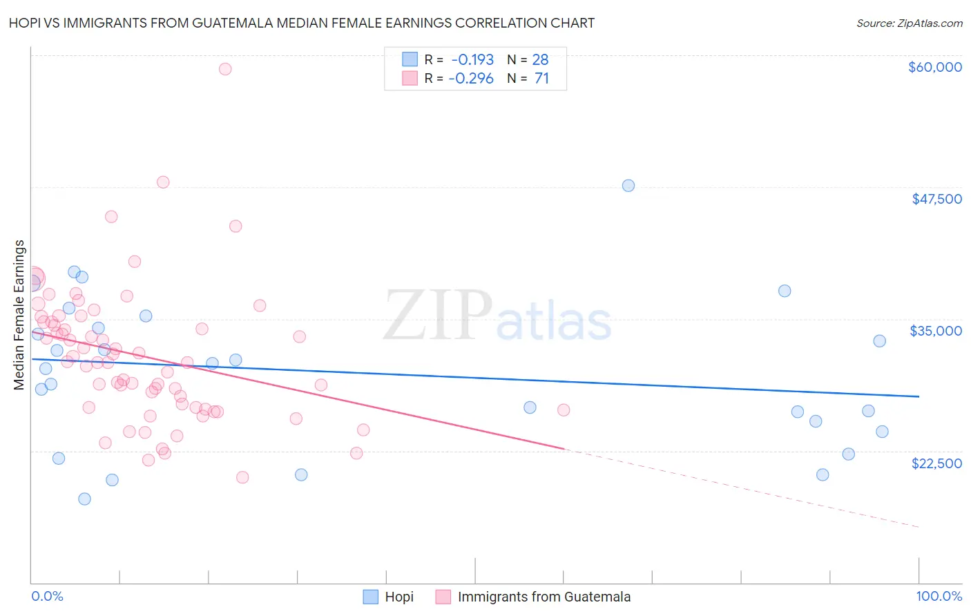 Hopi vs Immigrants from Guatemala Median Female Earnings
