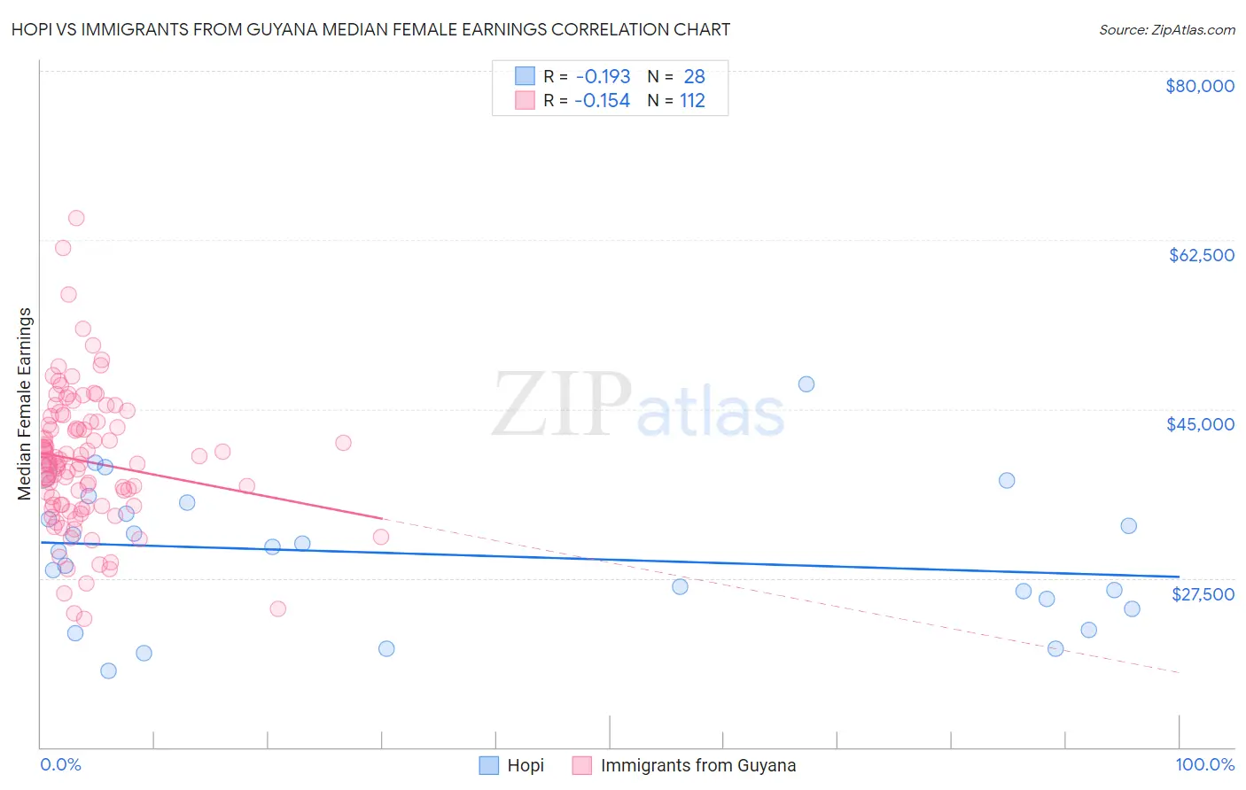 Hopi vs Immigrants from Guyana Median Female Earnings