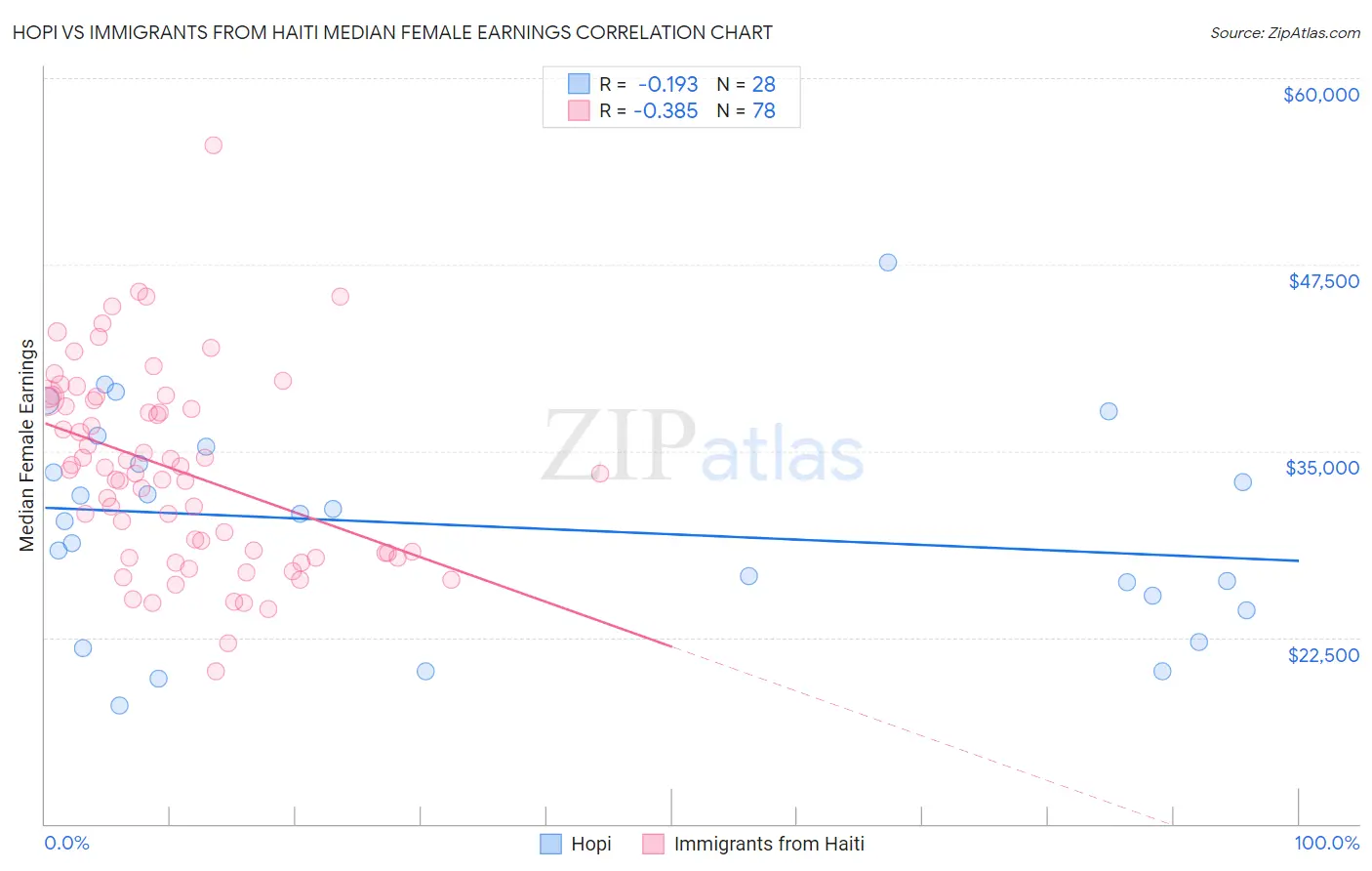 Hopi vs Immigrants from Haiti Median Female Earnings