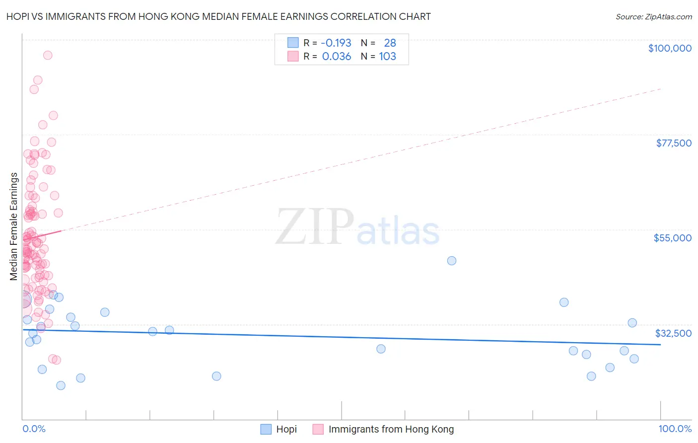 Hopi vs Immigrants from Hong Kong Median Female Earnings
