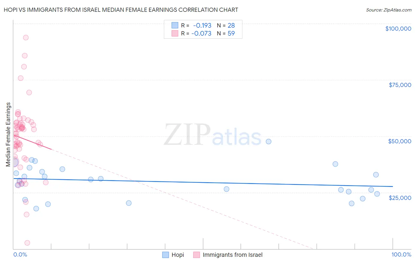 Hopi vs Immigrants from Israel Median Female Earnings