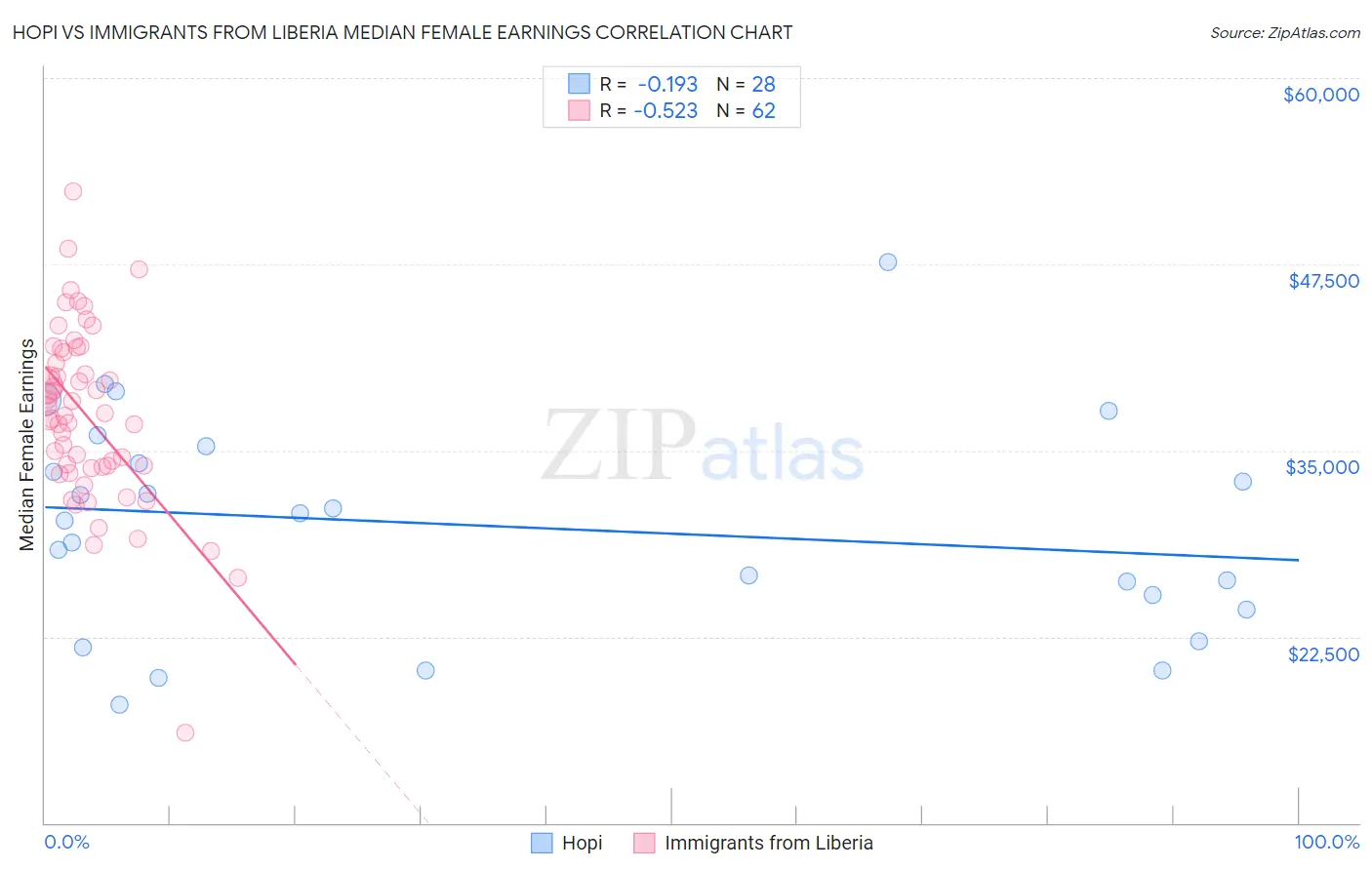 Hopi vs Immigrants from Liberia Median Female Earnings