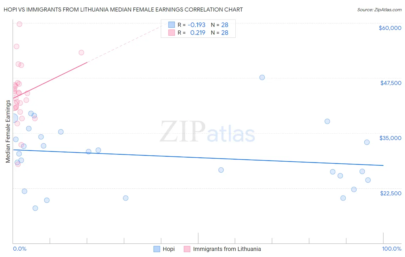Hopi vs Immigrants from Lithuania Median Female Earnings