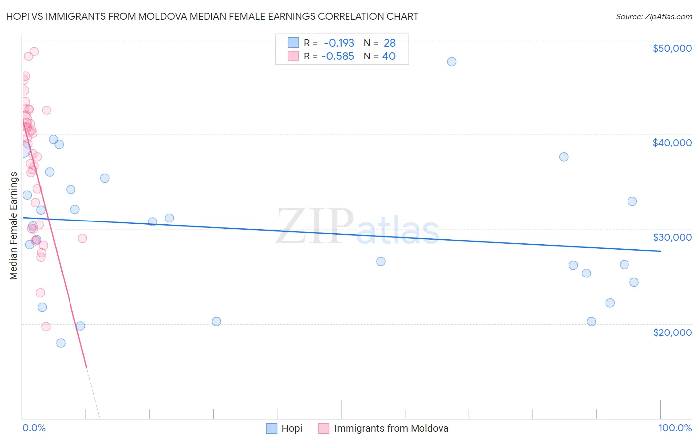 Hopi vs Immigrants from Moldova Median Female Earnings