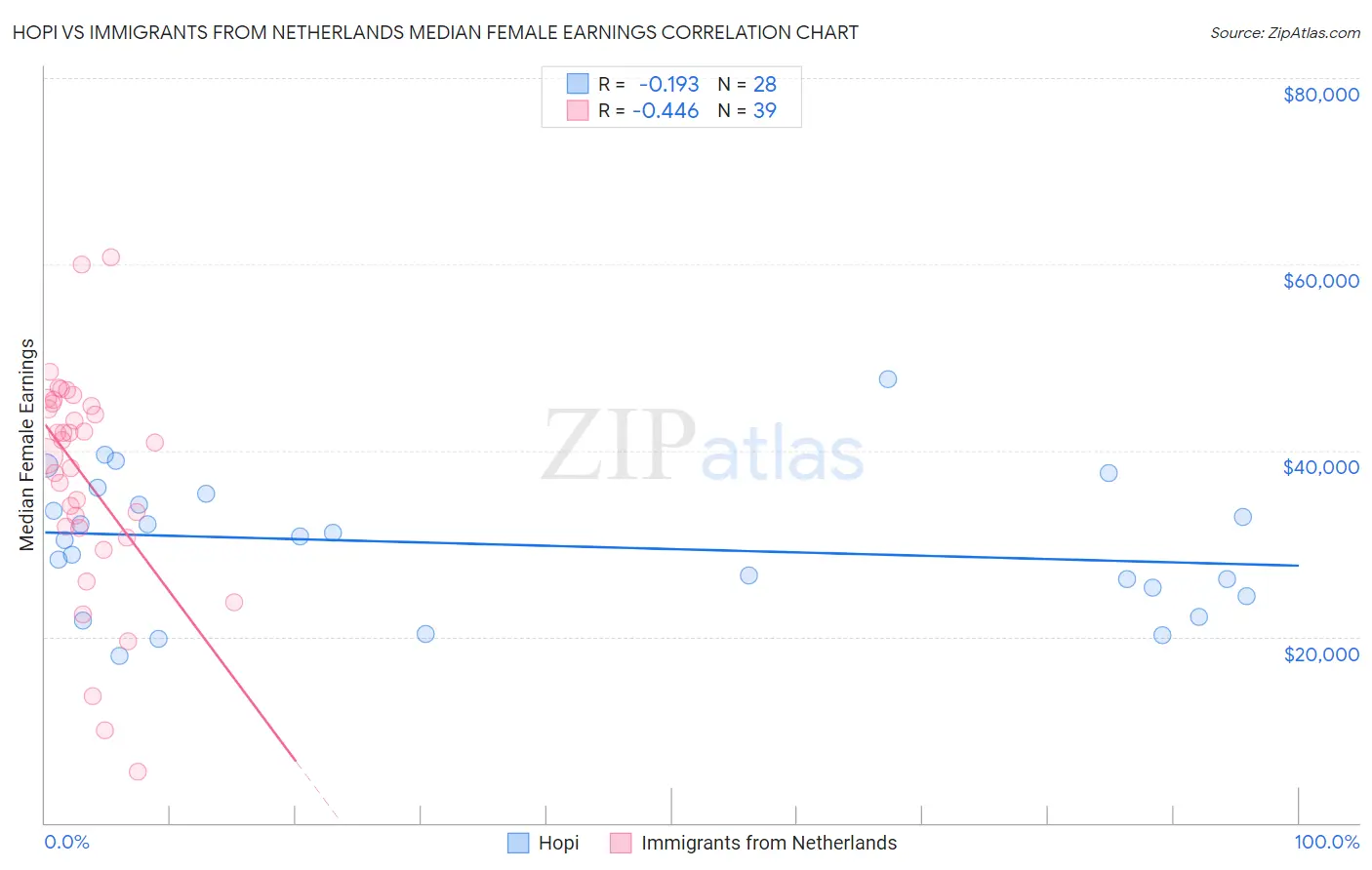 Hopi vs Immigrants from Netherlands Median Female Earnings