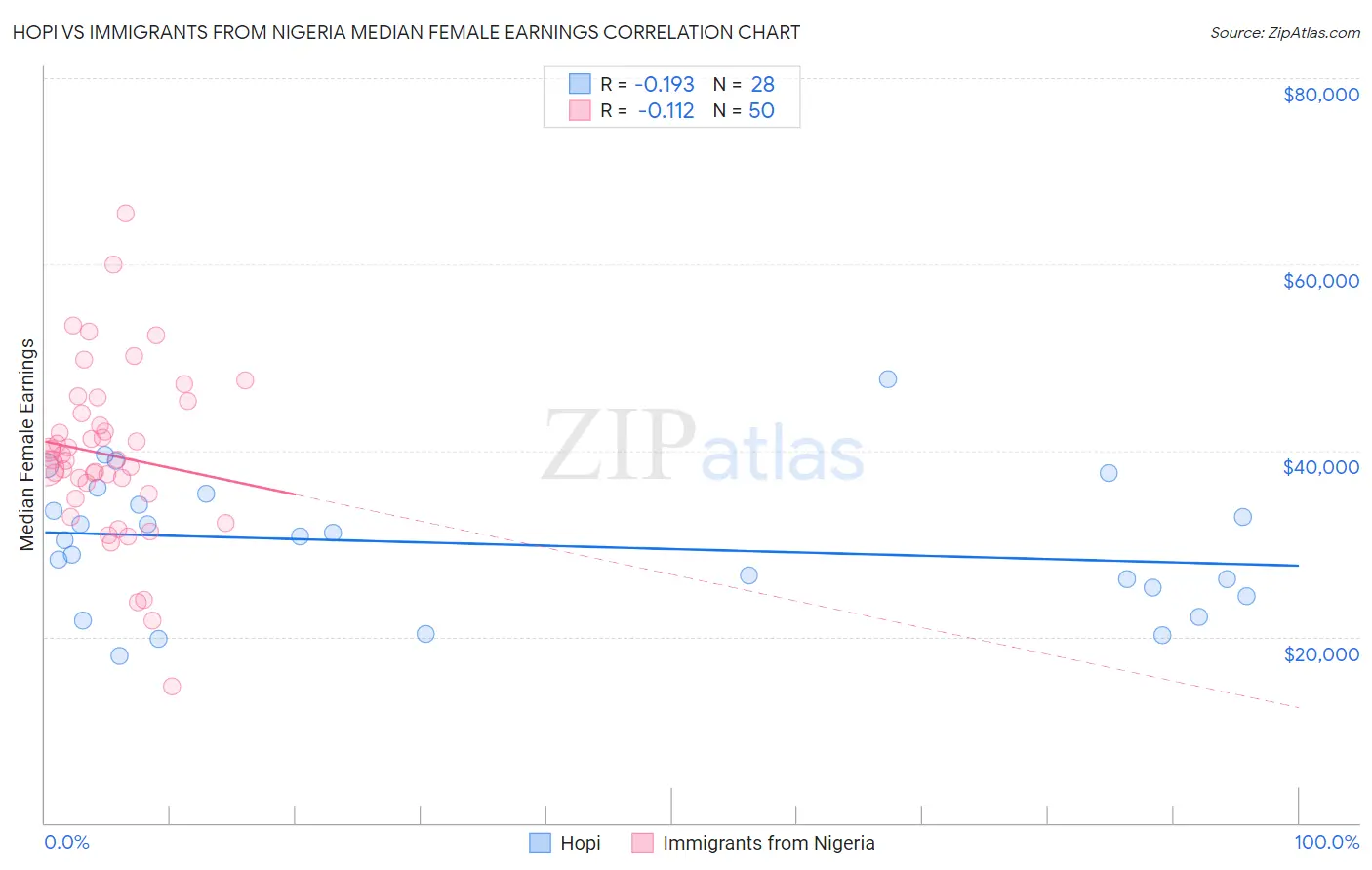 Hopi vs Immigrants from Nigeria Median Female Earnings
