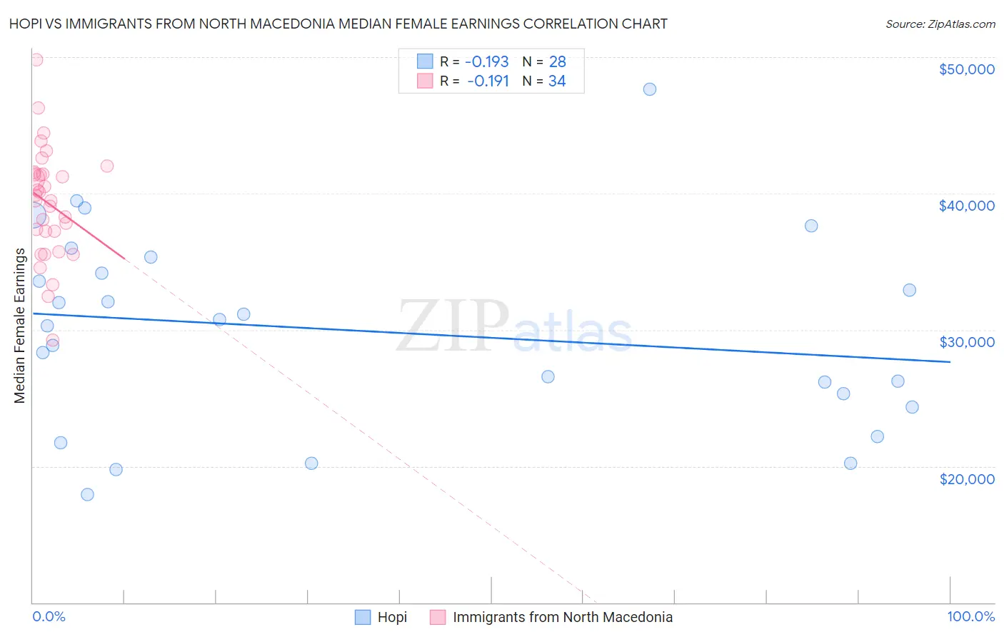 Hopi vs Immigrants from North Macedonia Median Female Earnings