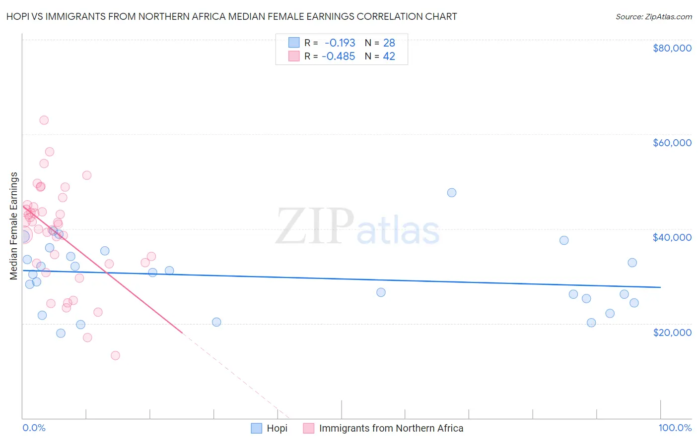 Hopi vs Immigrants from Northern Africa Median Female Earnings