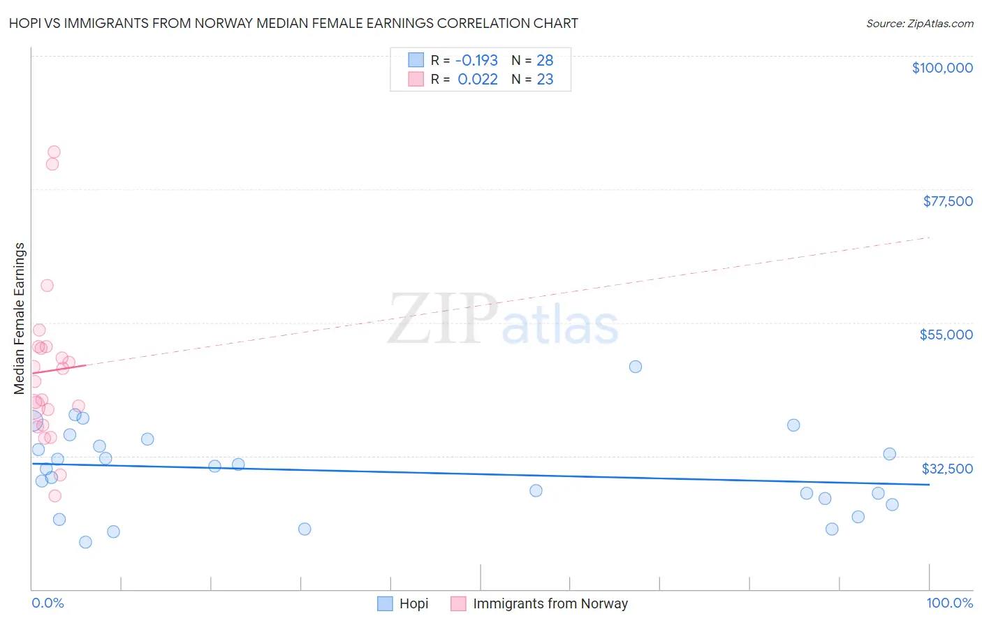 Hopi vs Immigrants from Norway Median Female Earnings