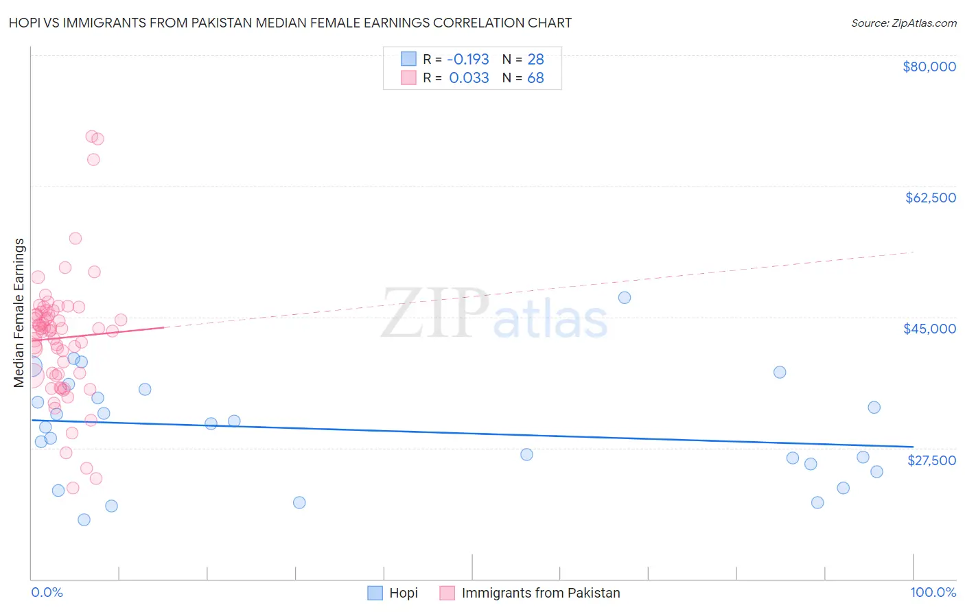 Hopi vs Immigrants from Pakistan Median Female Earnings