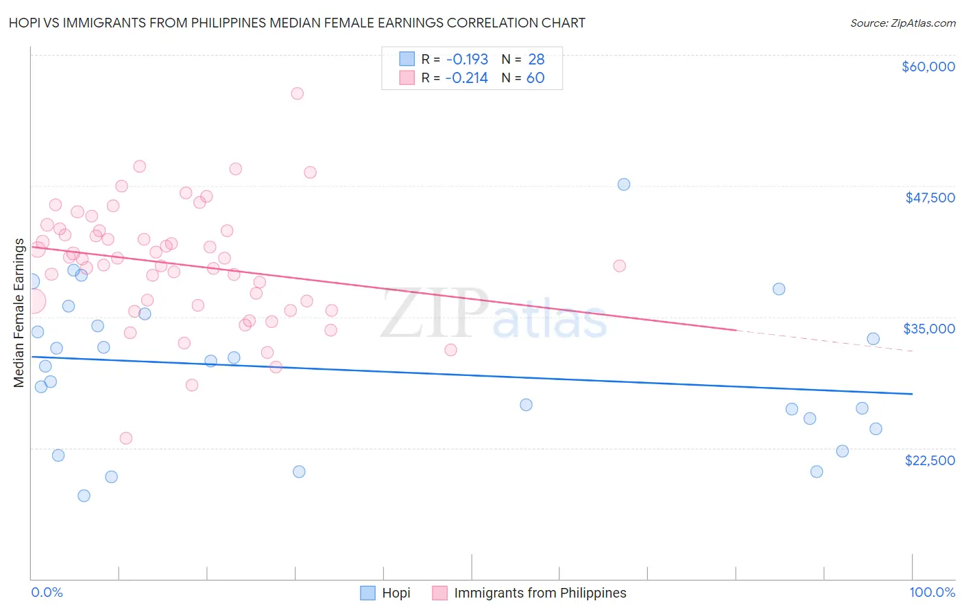 Hopi vs Immigrants from Philippines Median Female Earnings