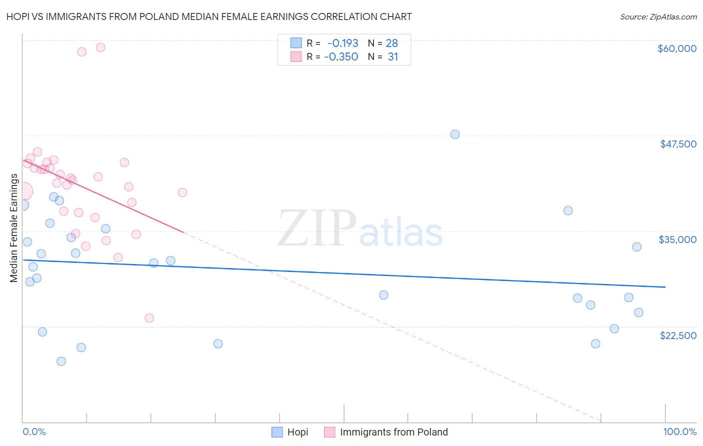 Hopi vs Immigrants from Poland Median Female Earnings