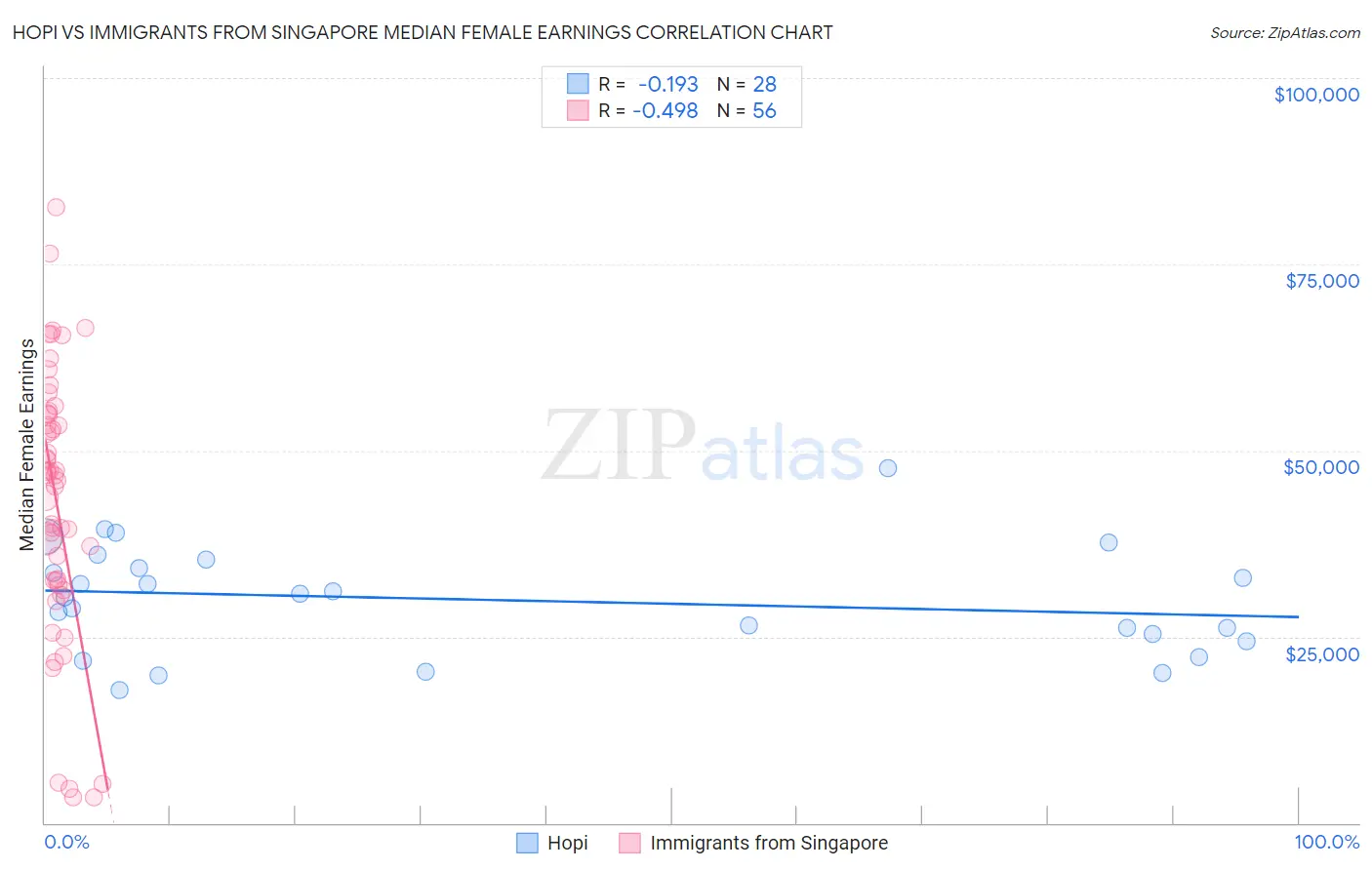 Hopi vs Immigrants from Singapore Median Female Earnings