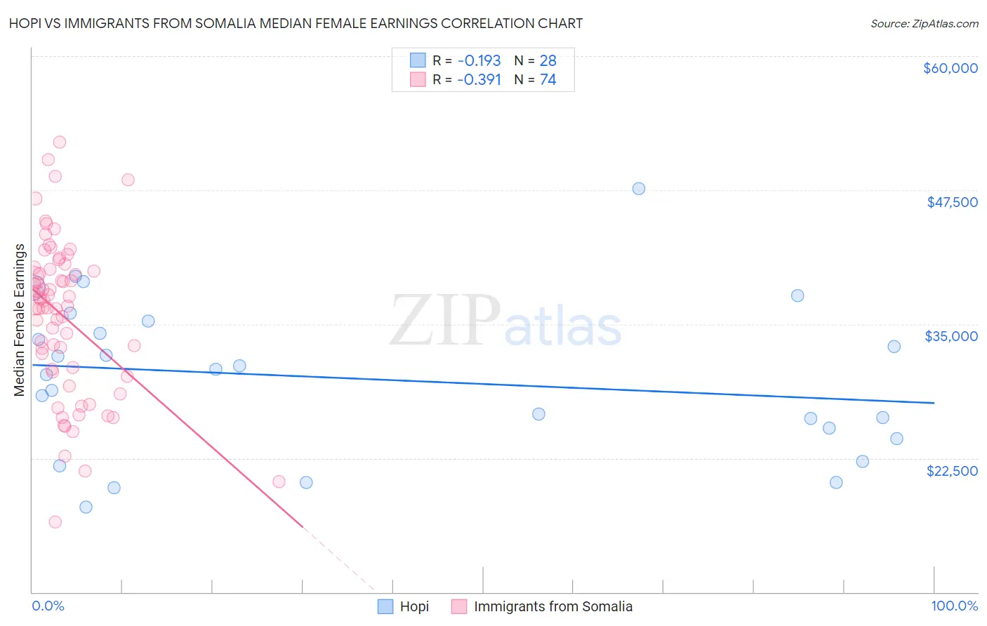 Hopi vs Immigrants from Somalia Median Female Earnings