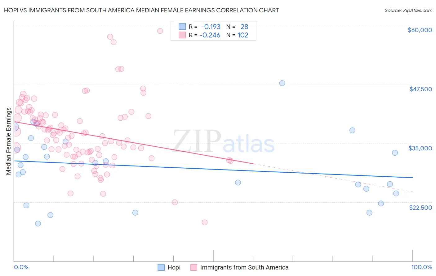 Hopi vs Immigrants from South America Median Female Earnings