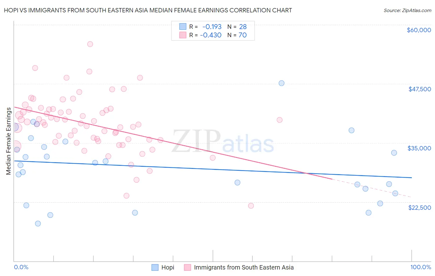Hopi vs Immigrants from South Eastern Asia Median Female Earnings